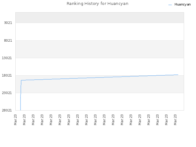 Ranking History for Huancyan