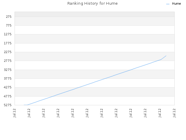 Ranking History for Hume