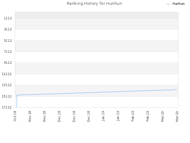 Ranking History for Hunhun