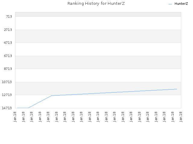 Ranking History for HunterZ