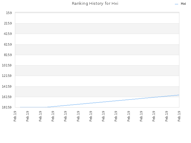 Ranking History for Hxi