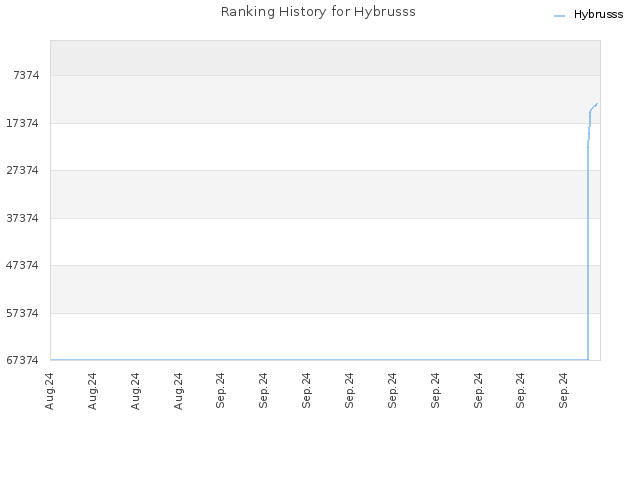 Ranking History for Hybrusss