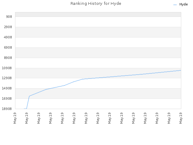Ranking History for Hyde