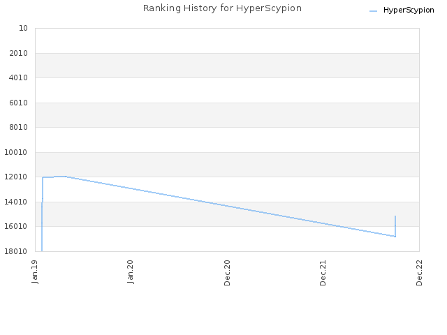 Ranking History for HyperScypion
