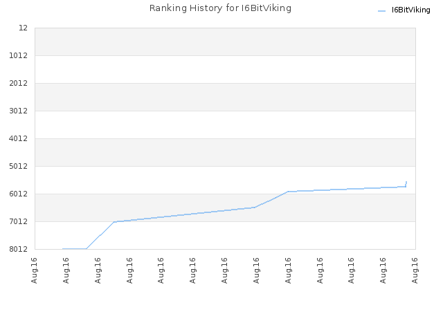 Ranking History for I6BitViking