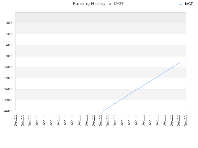 Ranking History for IAGT