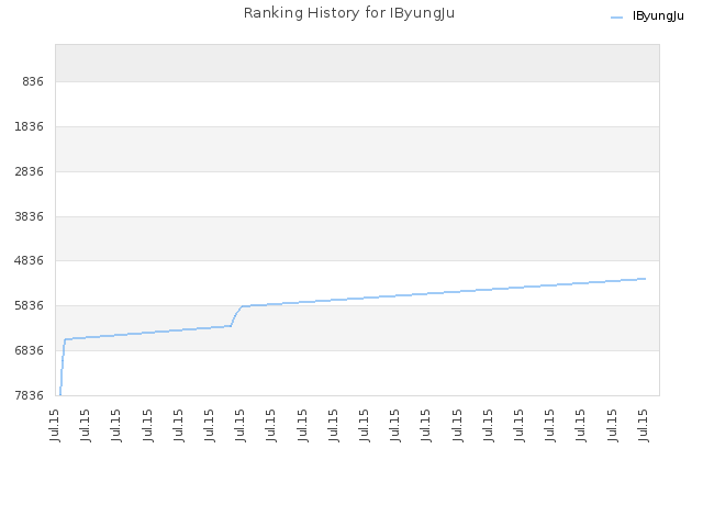 Ranking History for IByungJu