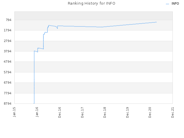 Ranking History for INFO