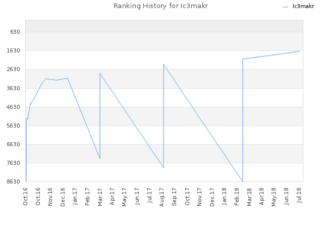 Ranking History for Ic3makr