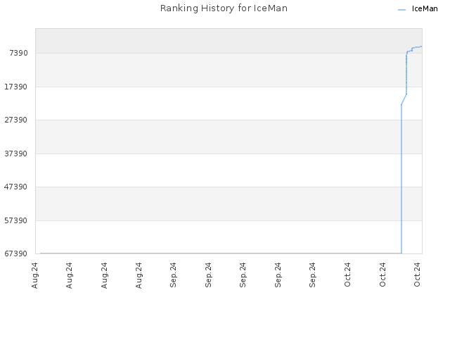 Ranking History for IceMan