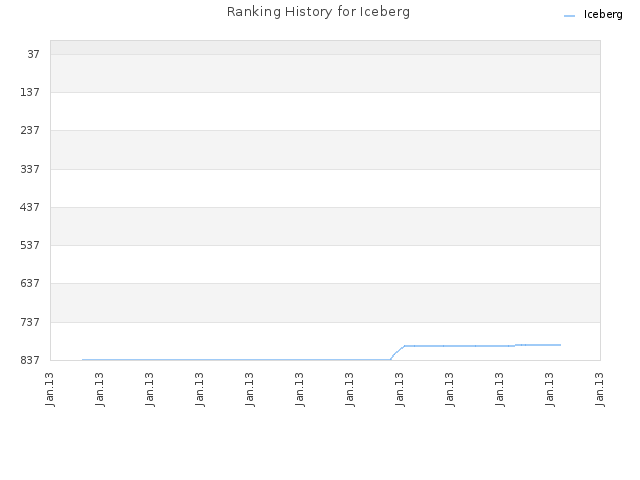 Ranking History for Iceberg