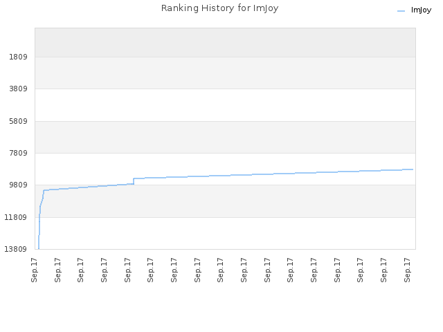 Ranking History for ImJoy