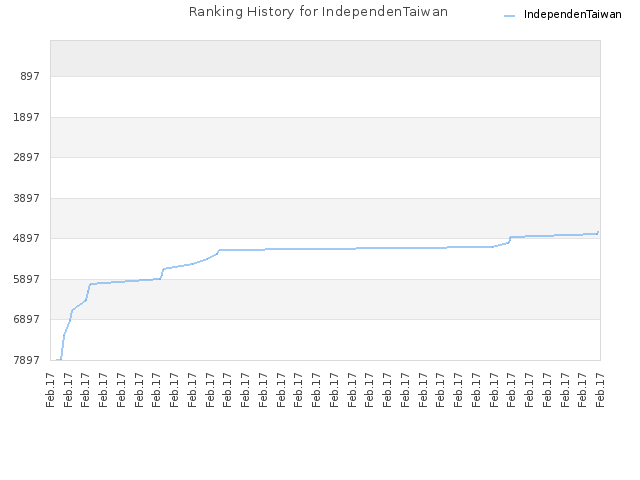 Ranking History for IndependenTaiwan