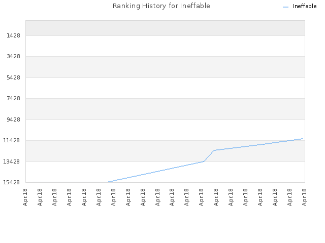 Ranking History for Ineffable
