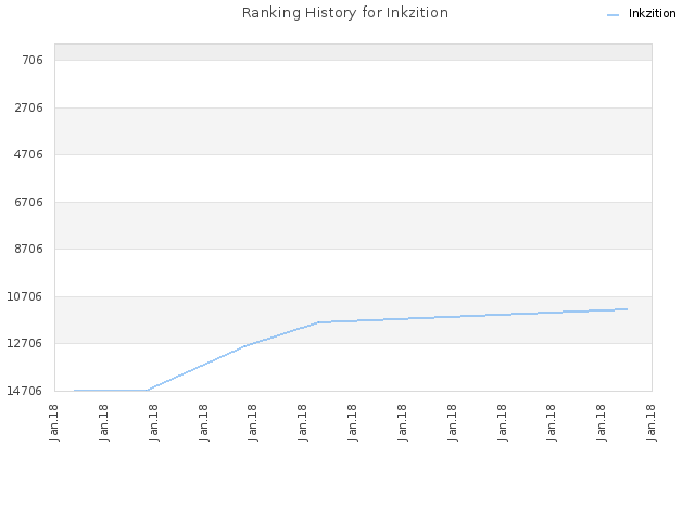 Ranking History for Inkzition