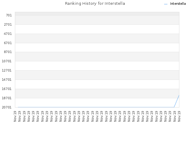 Ranking History for Interstella