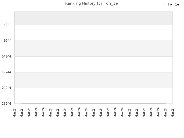 Ranking History for Iron_1e