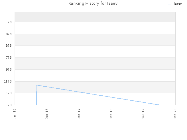 Ranking History for Isaev
