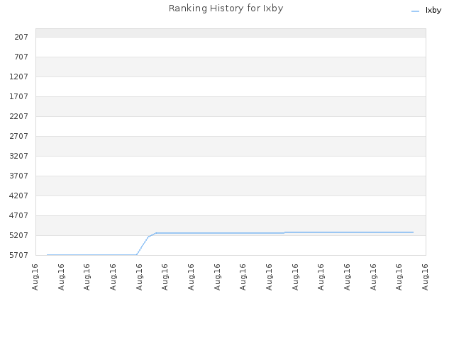 Ranking History for Ixby
