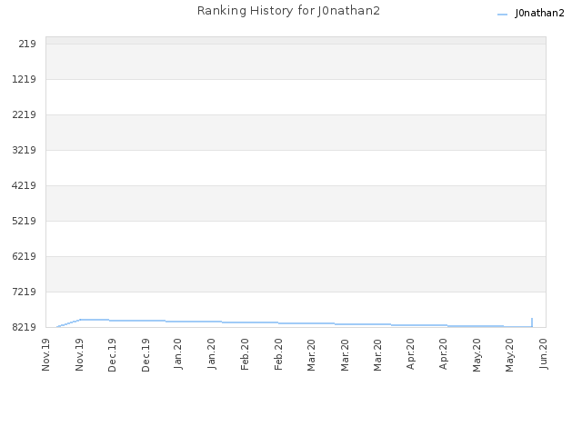 Ranking History for J0nathan2