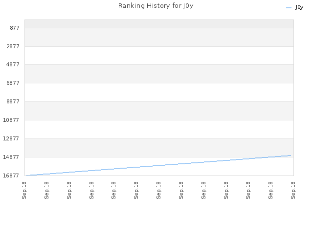 Ranking History for J0y