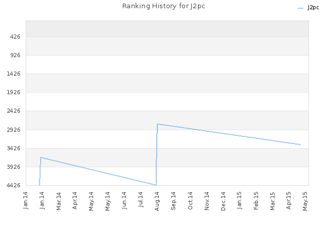 Ranking History for J2pc