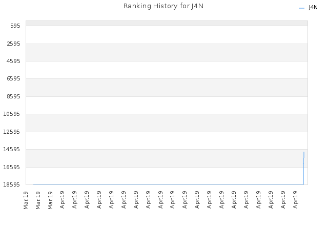 Ranking History for J4N