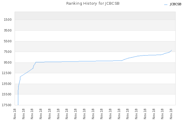 Ranking History for JCBCSB