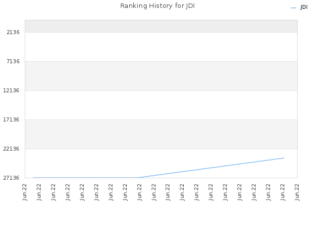 Ranking History for JDI