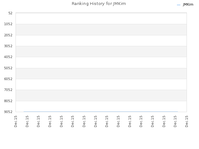 Ranking History for JMKim