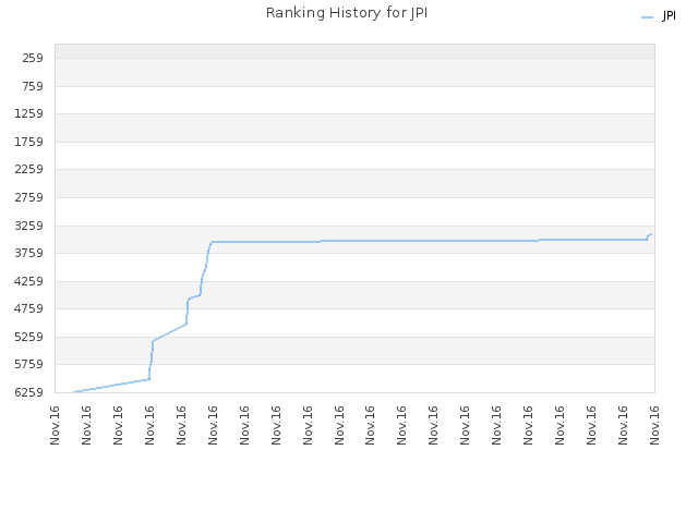 Ranking History for JPI