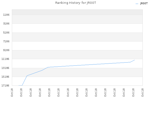 Ranking History for JR00T