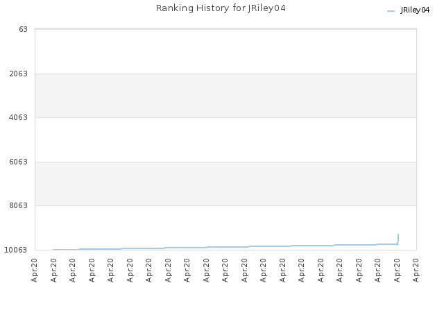 Ranking History for JRiley04