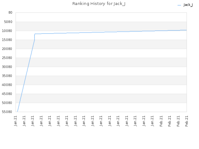 Ranking History for Jack_J