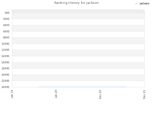 Ranking History for Jackson