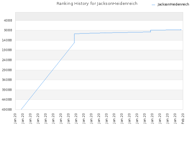 Ranking History for JacksonHeidenreich