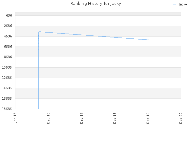 Ranking History for Jacky