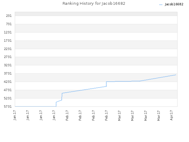 Ranking History for Jacob16682