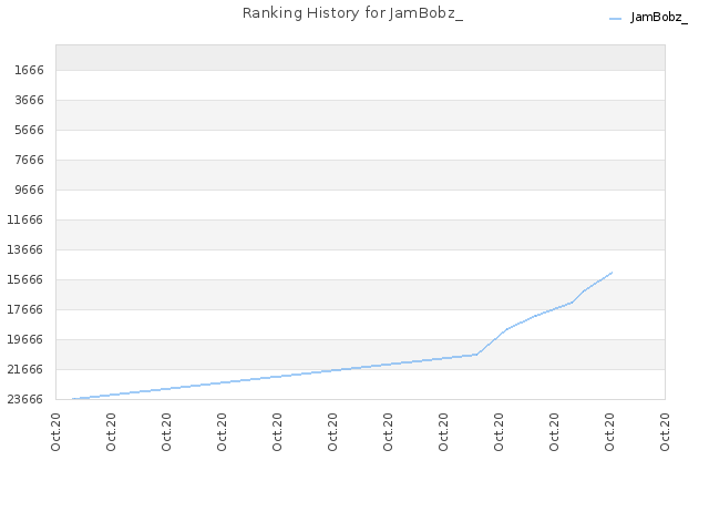 Ranking History for JamBobz_