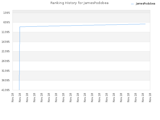 Ranking History for JamesPodobea