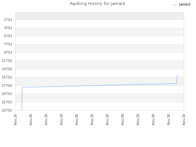 Ranking History for JamieS