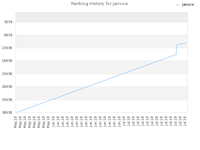 Ranking History for Janvice
