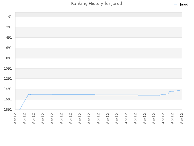 Ranking History for Jarod