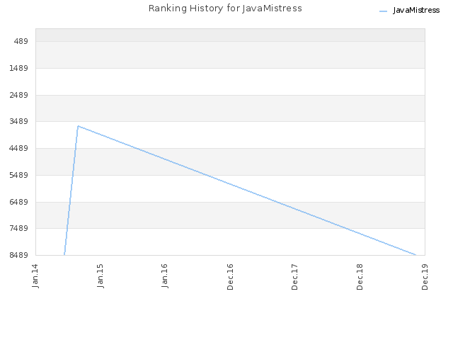 Ranking History for JavaMistress