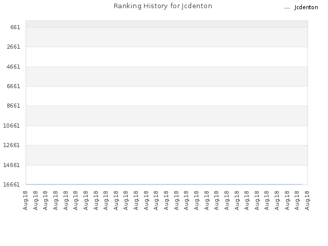 Ranking History for Jcdenton