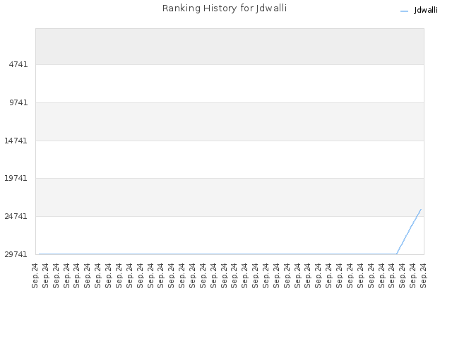 Ranking History for Jdwalli