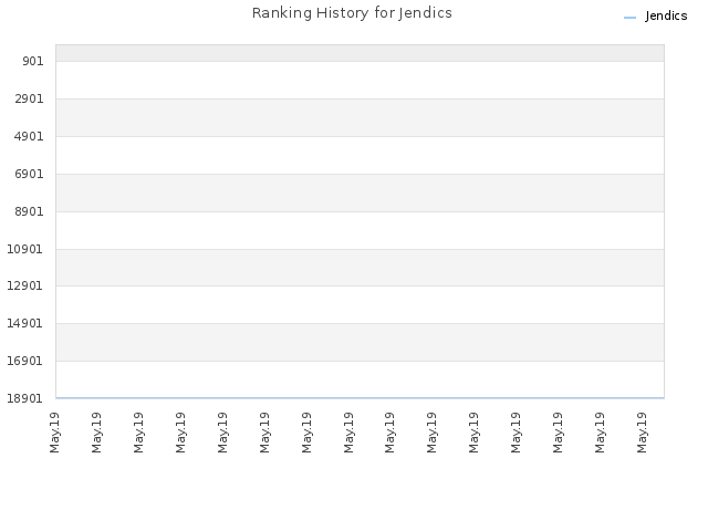 Ranking History for Jendics