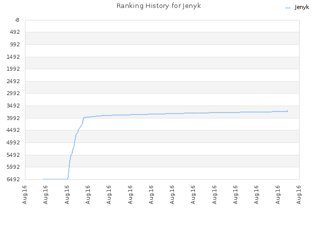 Ranking History for Jenyk