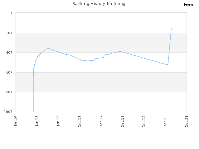 Ranking History for Jeong