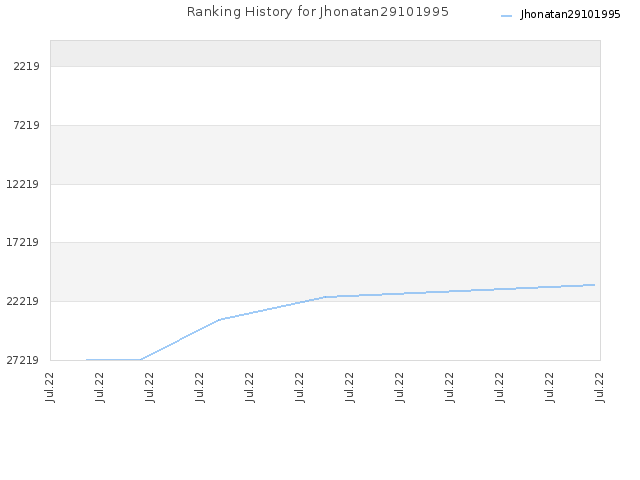 Ranking History for Jhonatan29101995